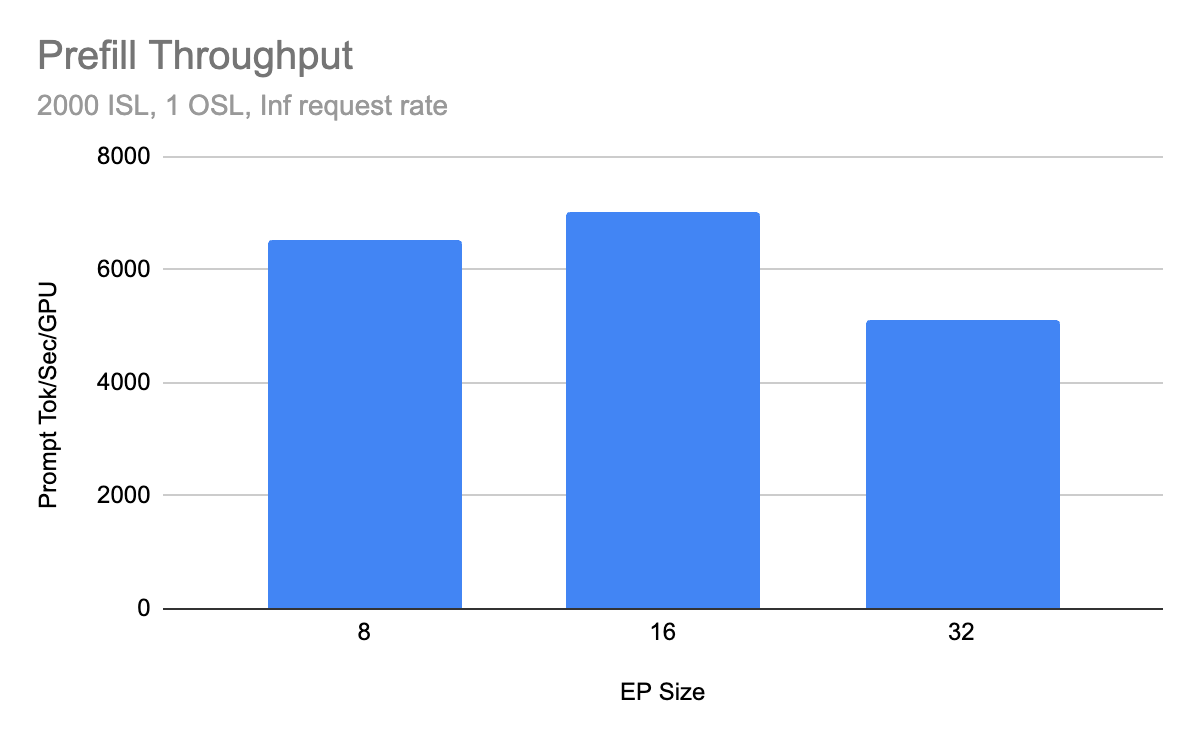 Prefill Results